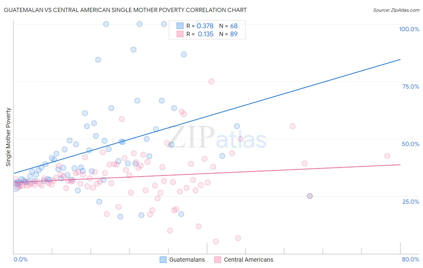 Guatemalan vs Central American Single Mother Poverty