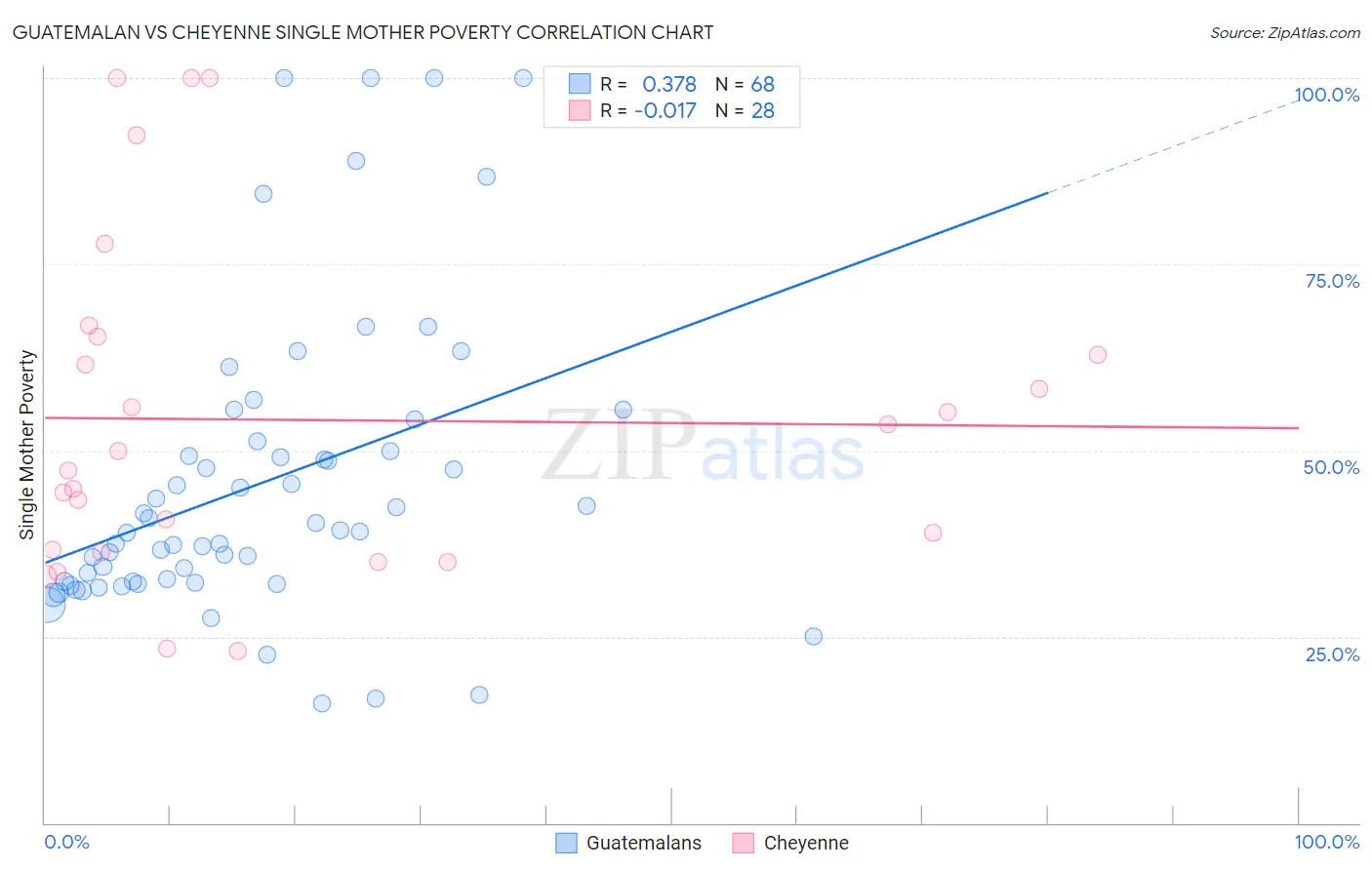 Guatemalan vs Cheyenne Single Mother Poverty