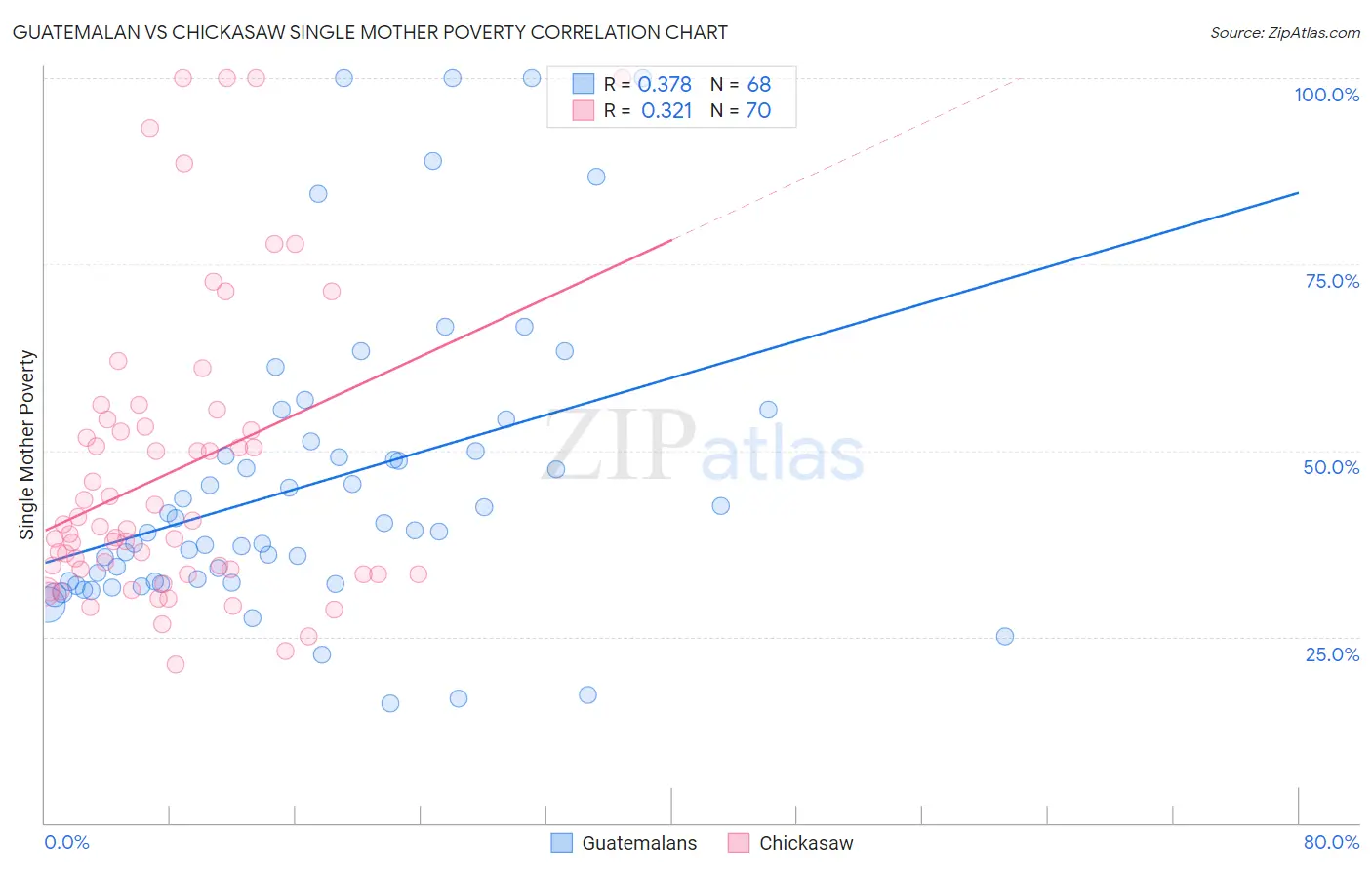 Guatemalan vs Chickasaw Single Mother Poverty