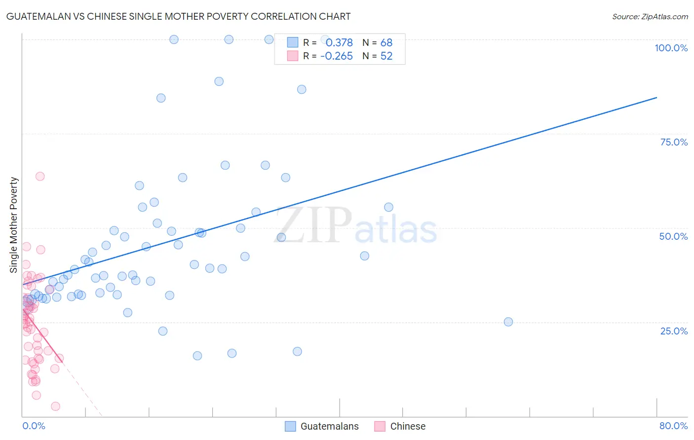 Guatemalan vs Chinese Single Mother Poverty