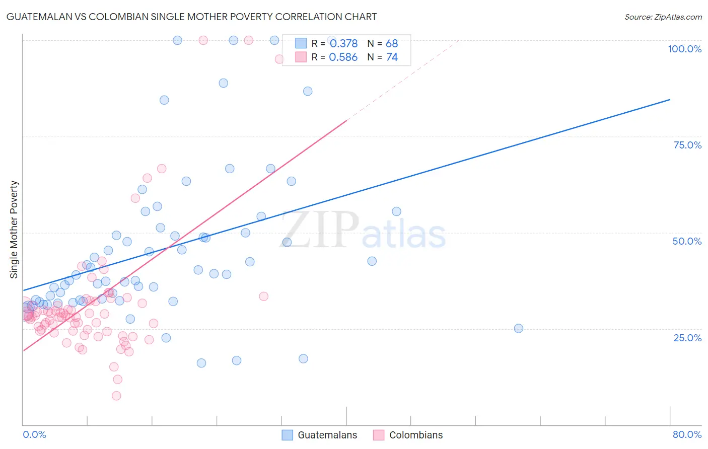 Guatemalan vs Colombian Single Mother Poverty