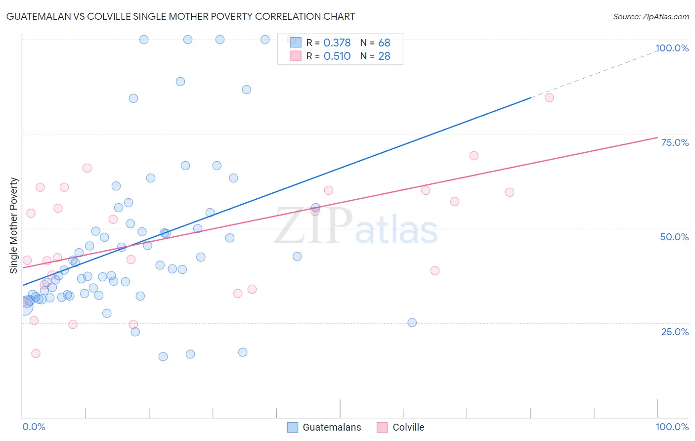 Guatemalan vs Colville Single Mother Poverty