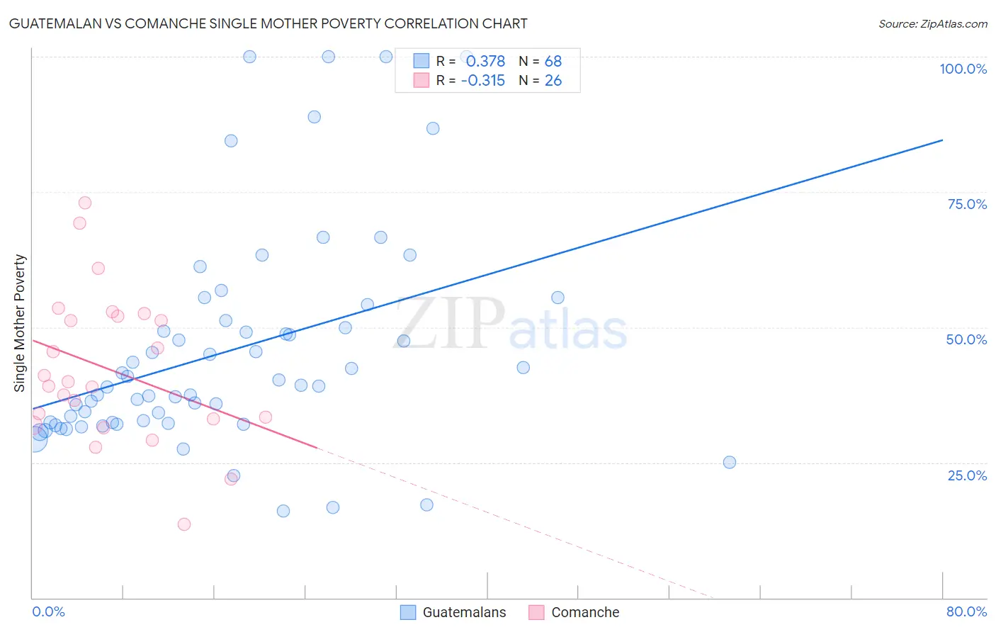 Guatemalan vs Comanche Single Mother Poverty