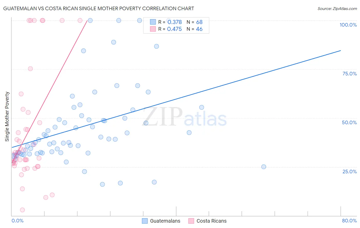 Guatemalan vs Costa Rican Single Mother Poverty