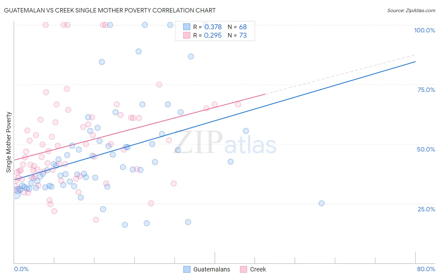 Guatemalan vs Creek Single Mother Poverty