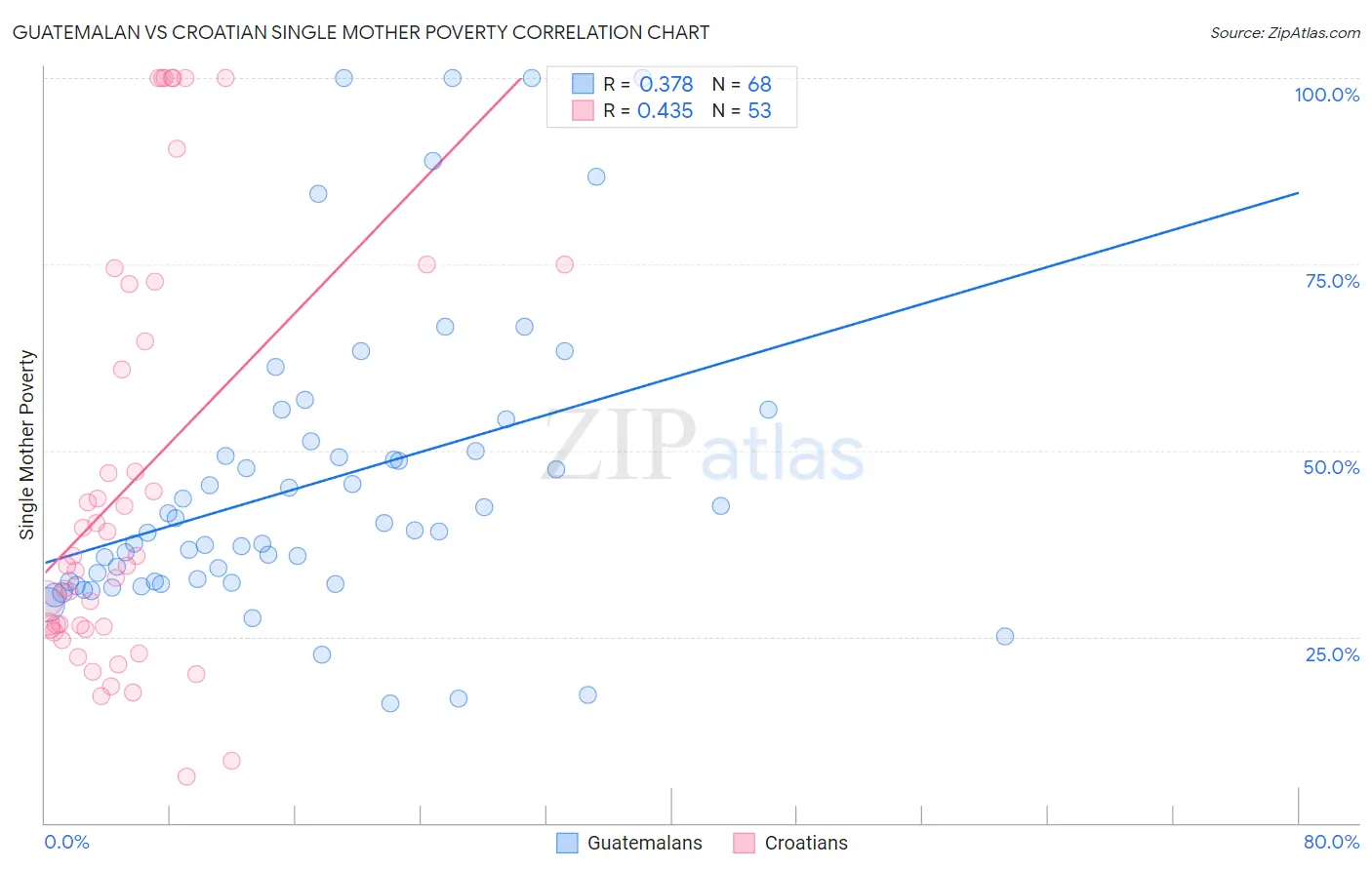Guatemalan vs Croatian Single Mother Poverty