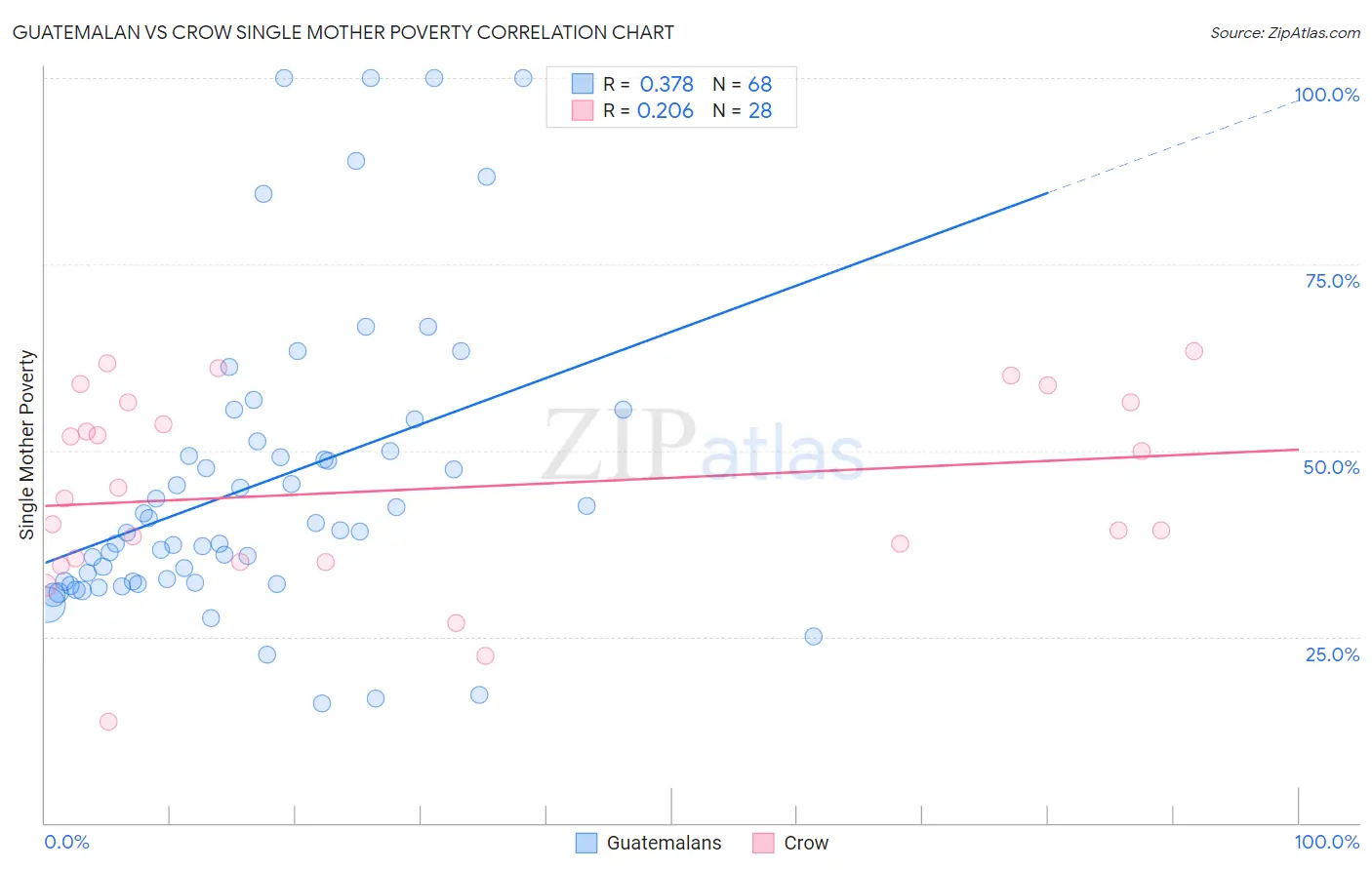 Guatemalan vs Crow Single Mother Poverty