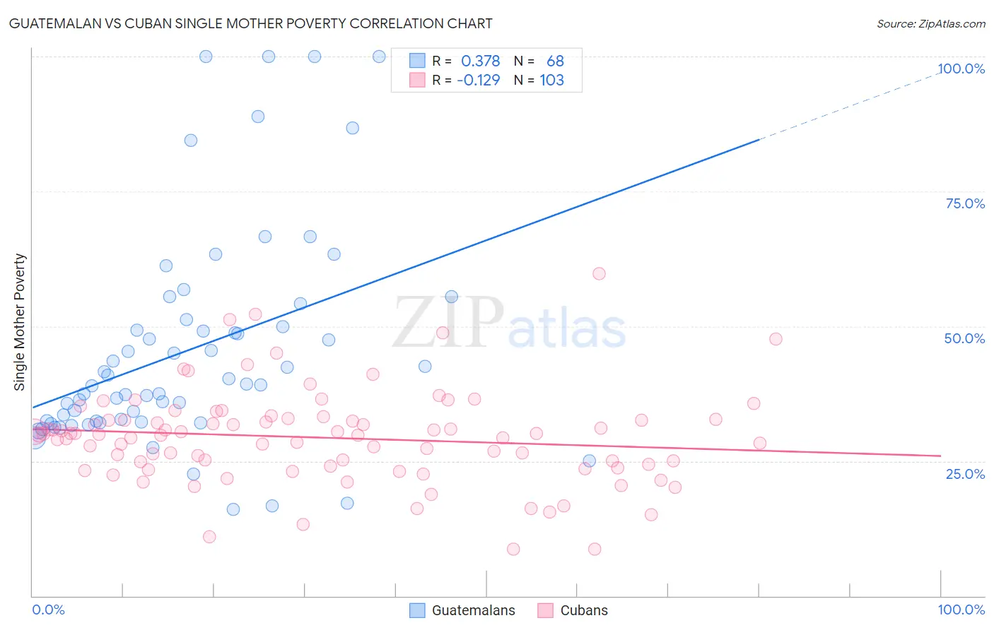 Guatemalan vs Cuban Single Mother Poverty