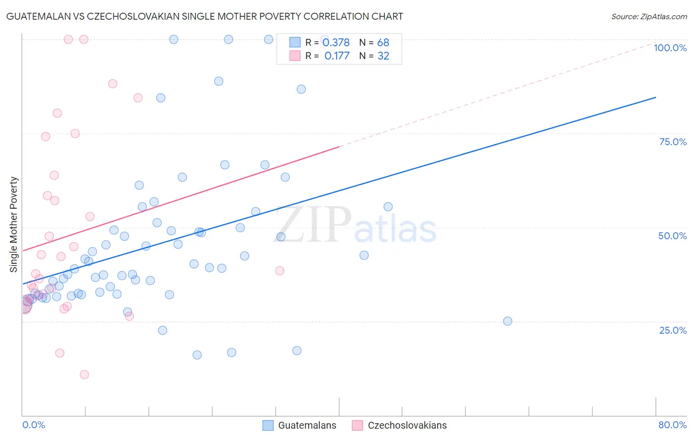 Guatemalan vs Czechoslovakian Single Mother Poverty