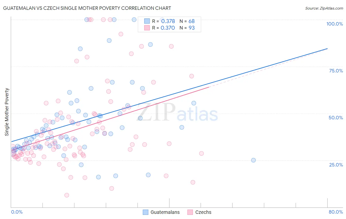 Guatemalan vs Czech Single Mother Poverty