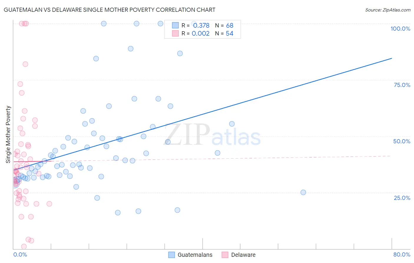 Guatemalan vs Delaware Single Mother Poverty