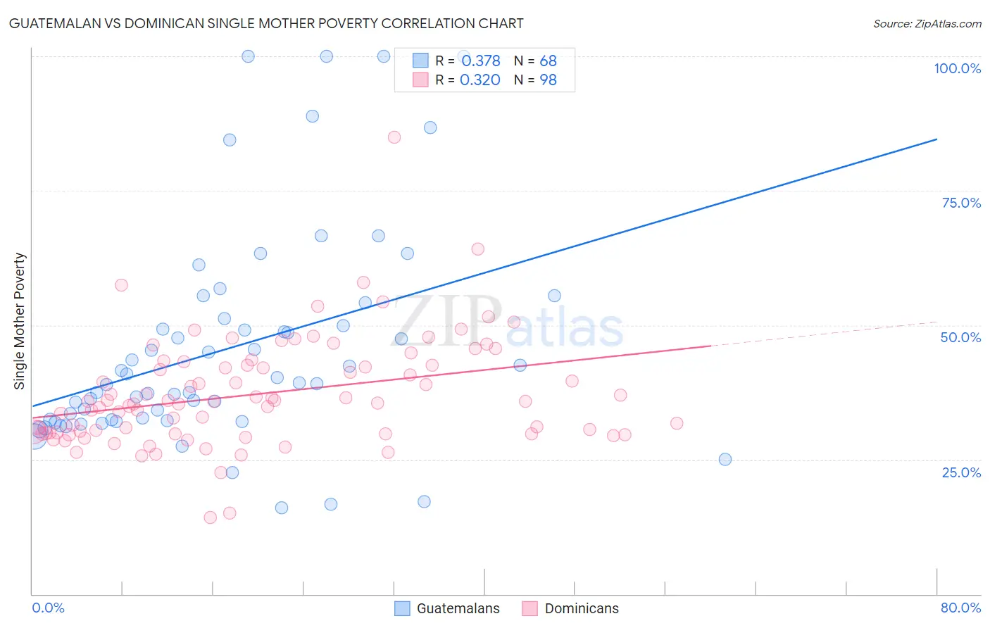 Guatemalan vs Dominican Single Mother Poverty