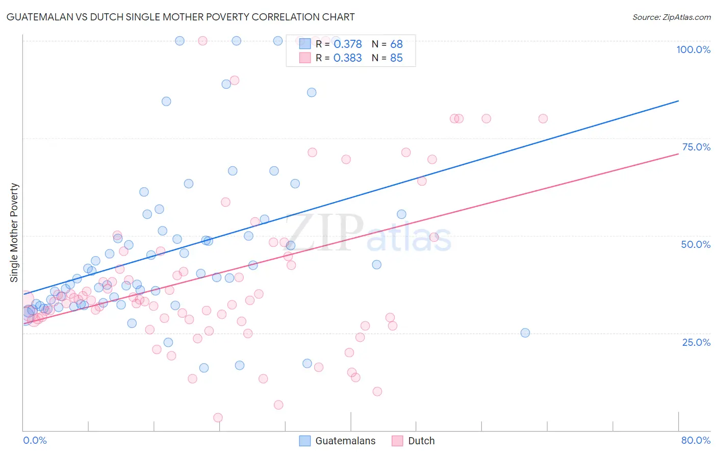 Guatemalan vs Dutch Single Mother Poverty