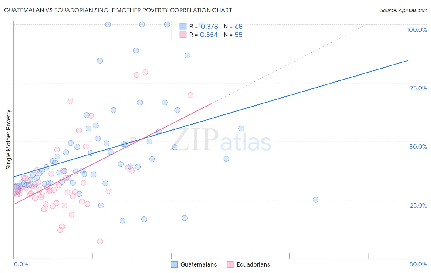 Guatemalan vs Ecuadorian Single Mother Poverty