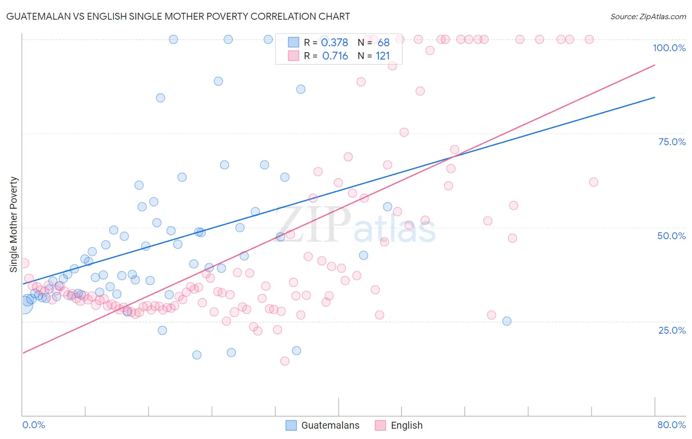 Guatemalan vs English Single Mother Poverty