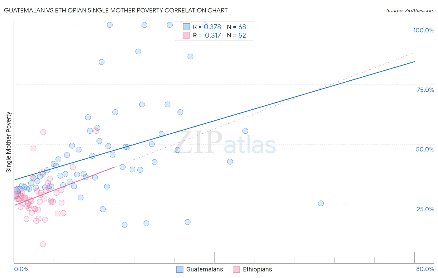 Guatemalan vs Ethiopian Single Mother Poverty