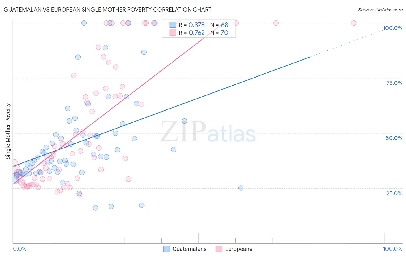 Guatemalan vs European Single Mother Poverty