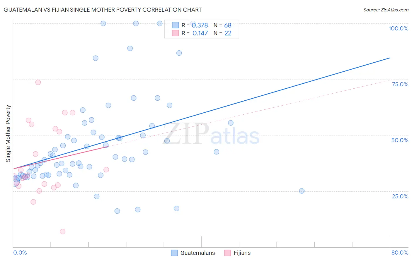 Guatemalan vs Fijian Single Mother Poverty