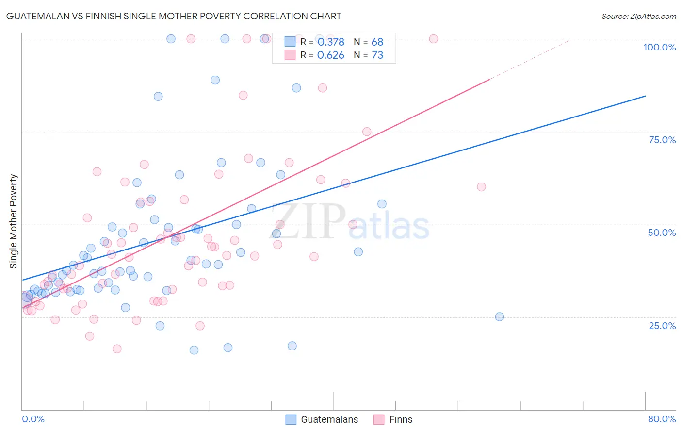 Guatemalan vs Finnish Single Mother Poverty