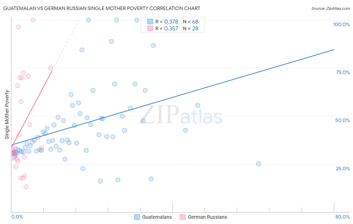 Guatemalan vs German Russian Single Mother Poverty