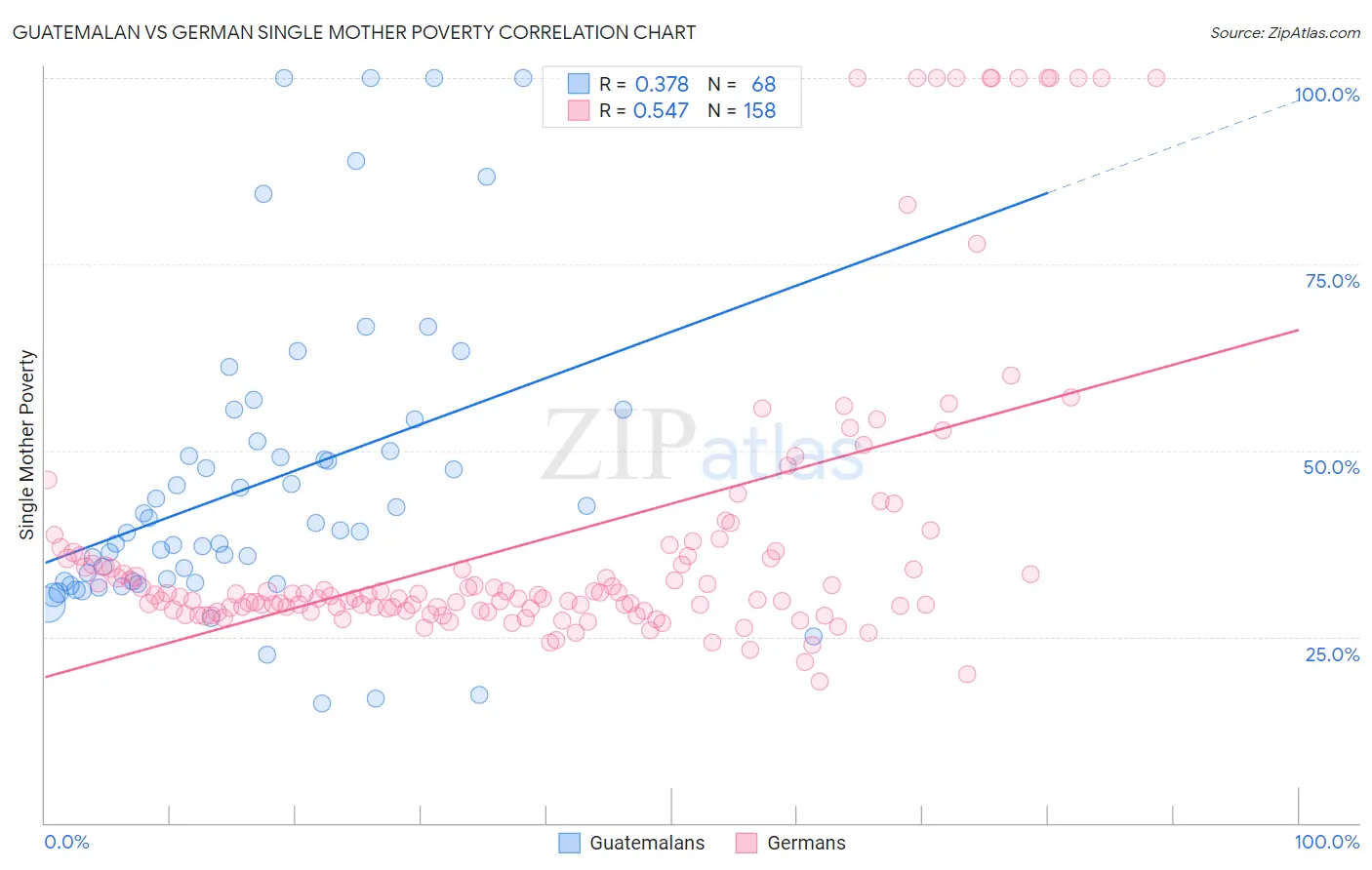 Guatemalan vs German Single Mother Poverty