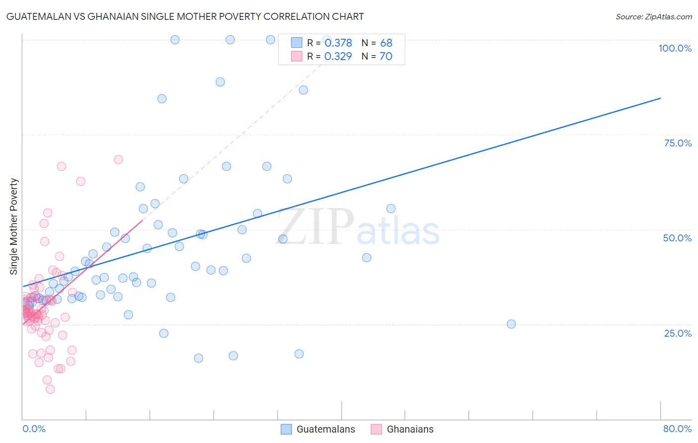 Guatemalan vs Ghanaian Single Mother Poverty