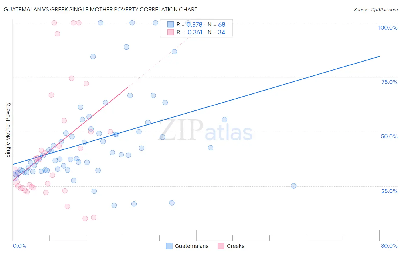 Guatemalan vs Greek Single Mother Poverty