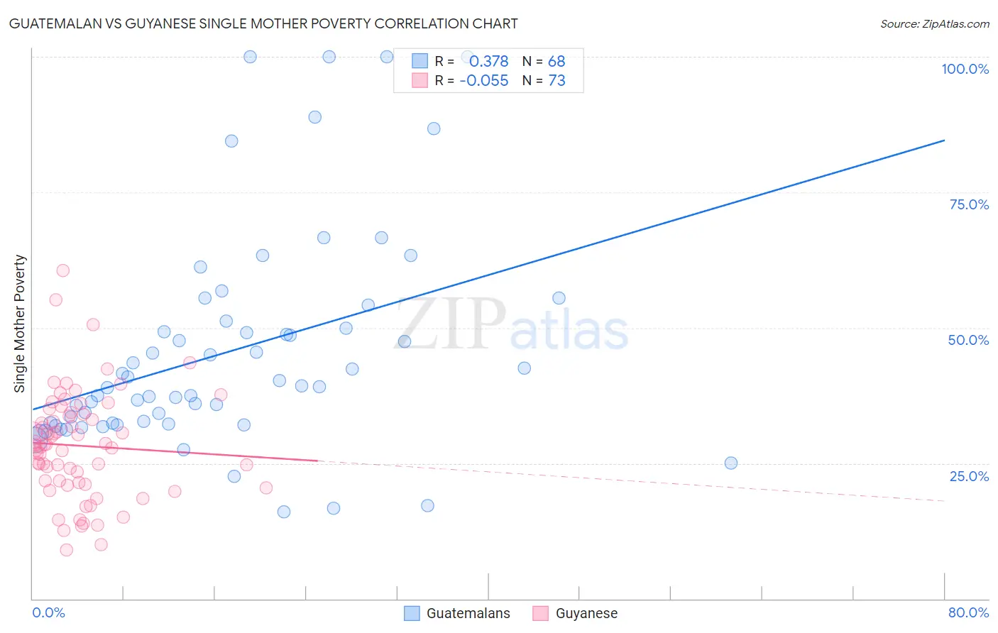 Guatemalan vs Guyanese Single Mother Poverty