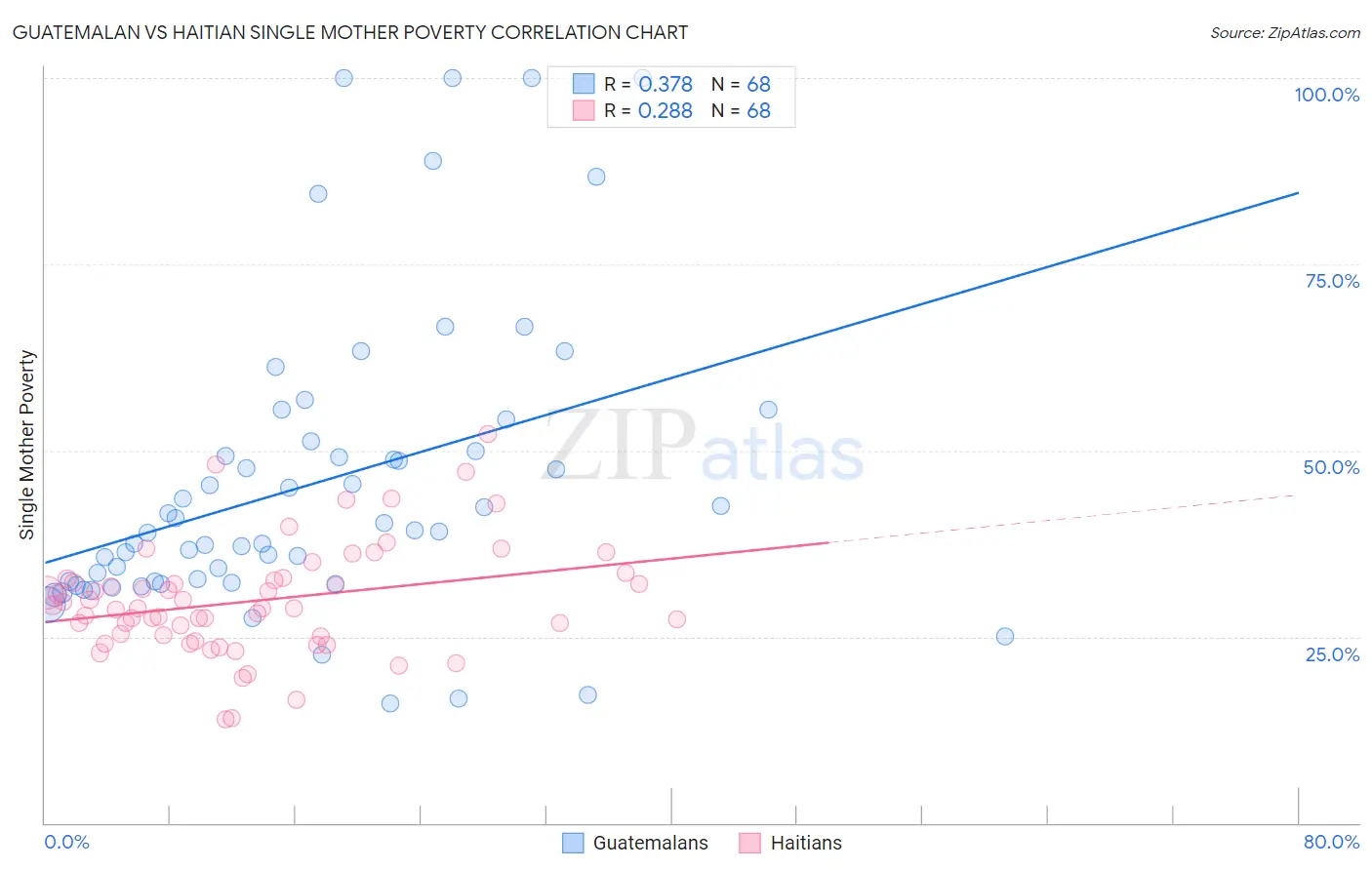Guatemalan vs Haitian Single Mother Poverty
