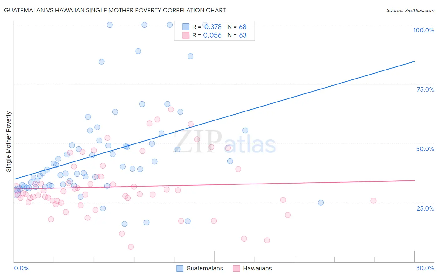 Guatemalan vs Hawaiian Single Mother Poverty