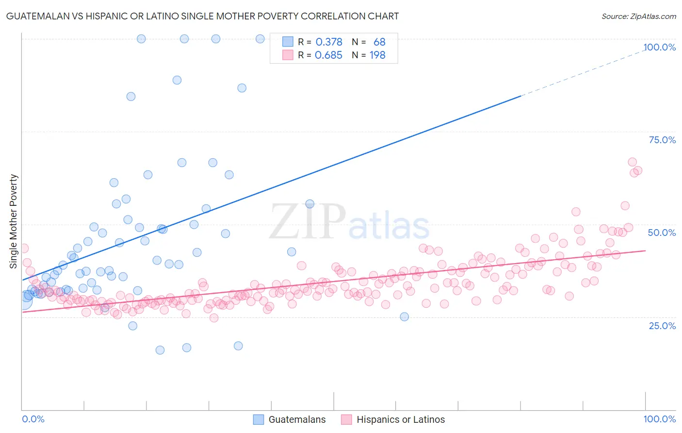 Guatemalan vs Hispanic or Latino Single Mother Poverty