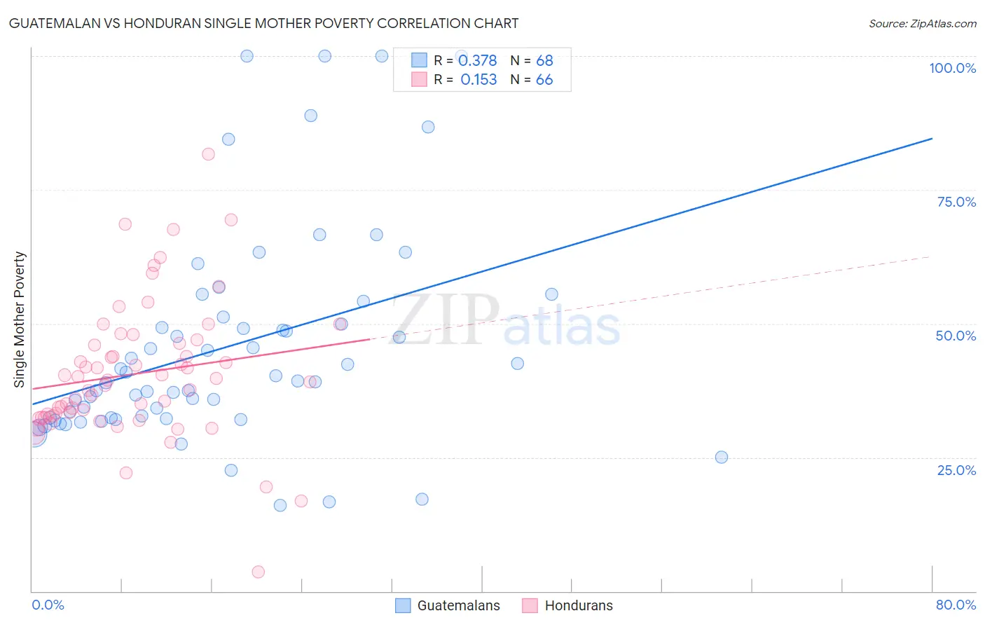 Guatemalan vs Honduran Single Mother Poverty