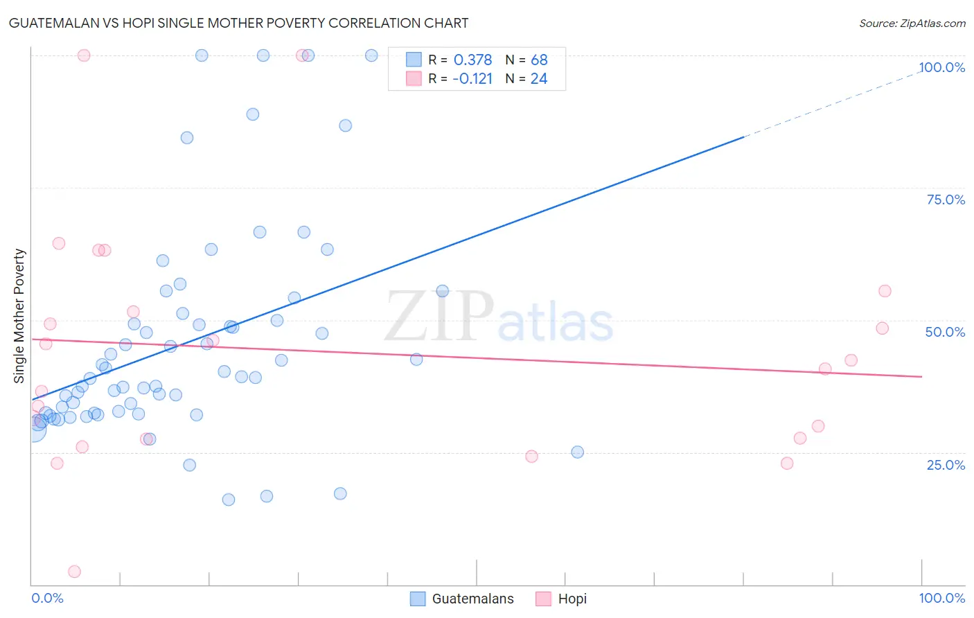 Guatemalan vs Hopi Single Mother Poverty