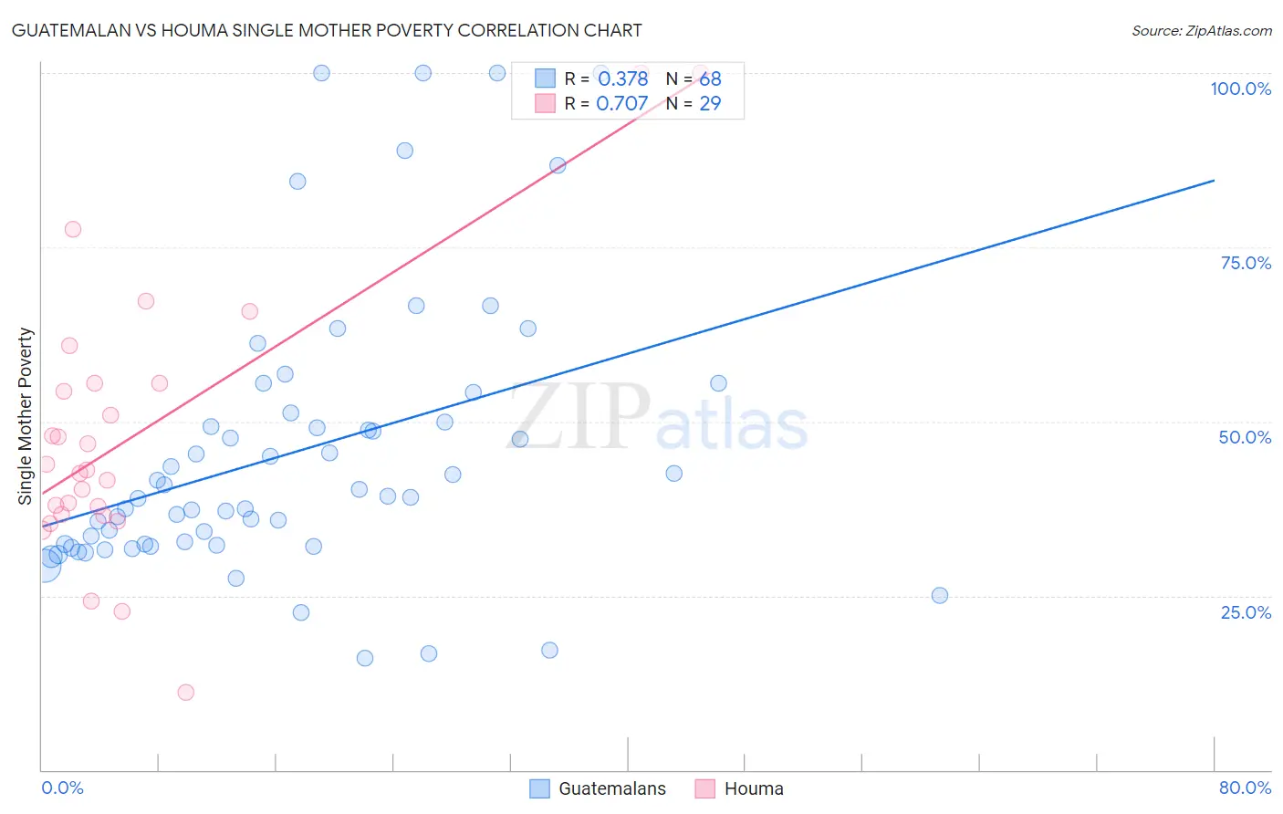 Guatemalan vs Houma Single Mother Poverty