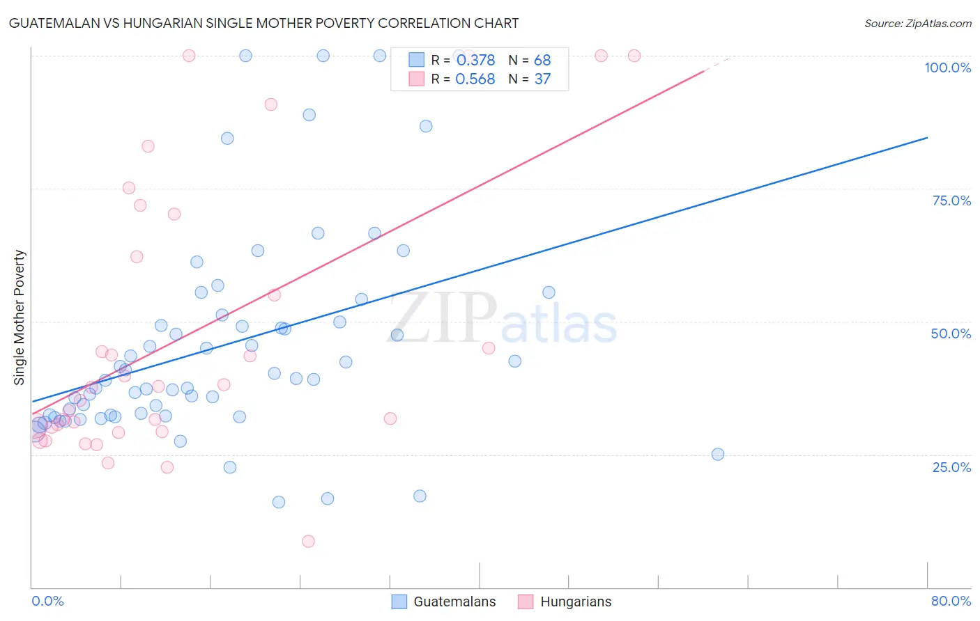 Guatemalan vs Hungarian Single Mother Poverty