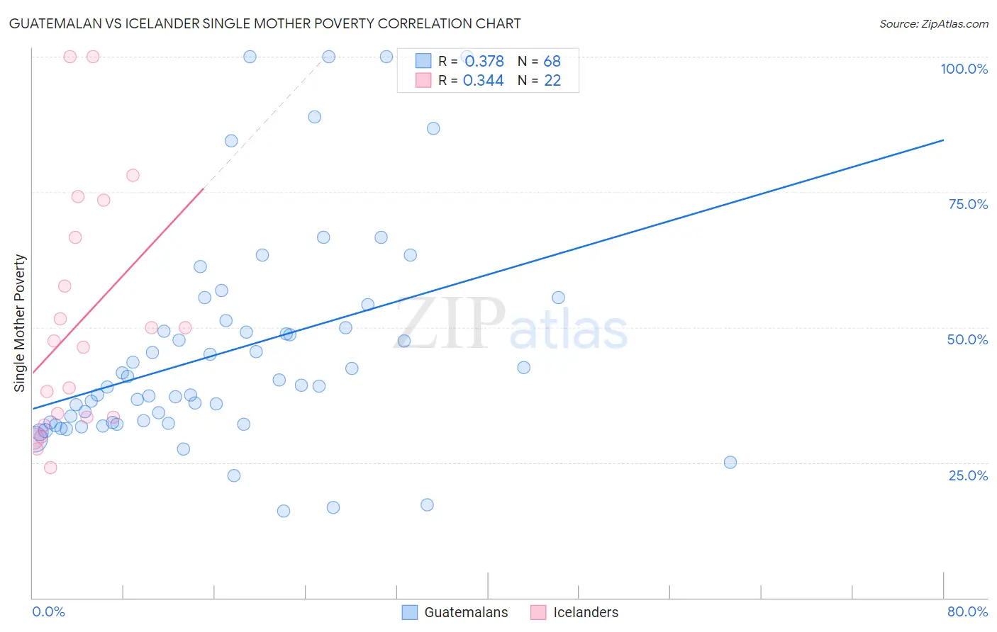 Guatemalan vs Icelander Single Mother Poverty