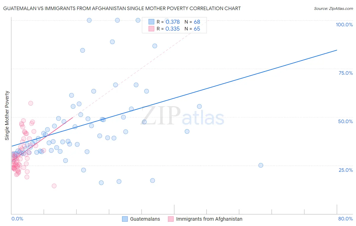 Guatemalan vs Immigrants from Afghanistan Single Mother Poverty