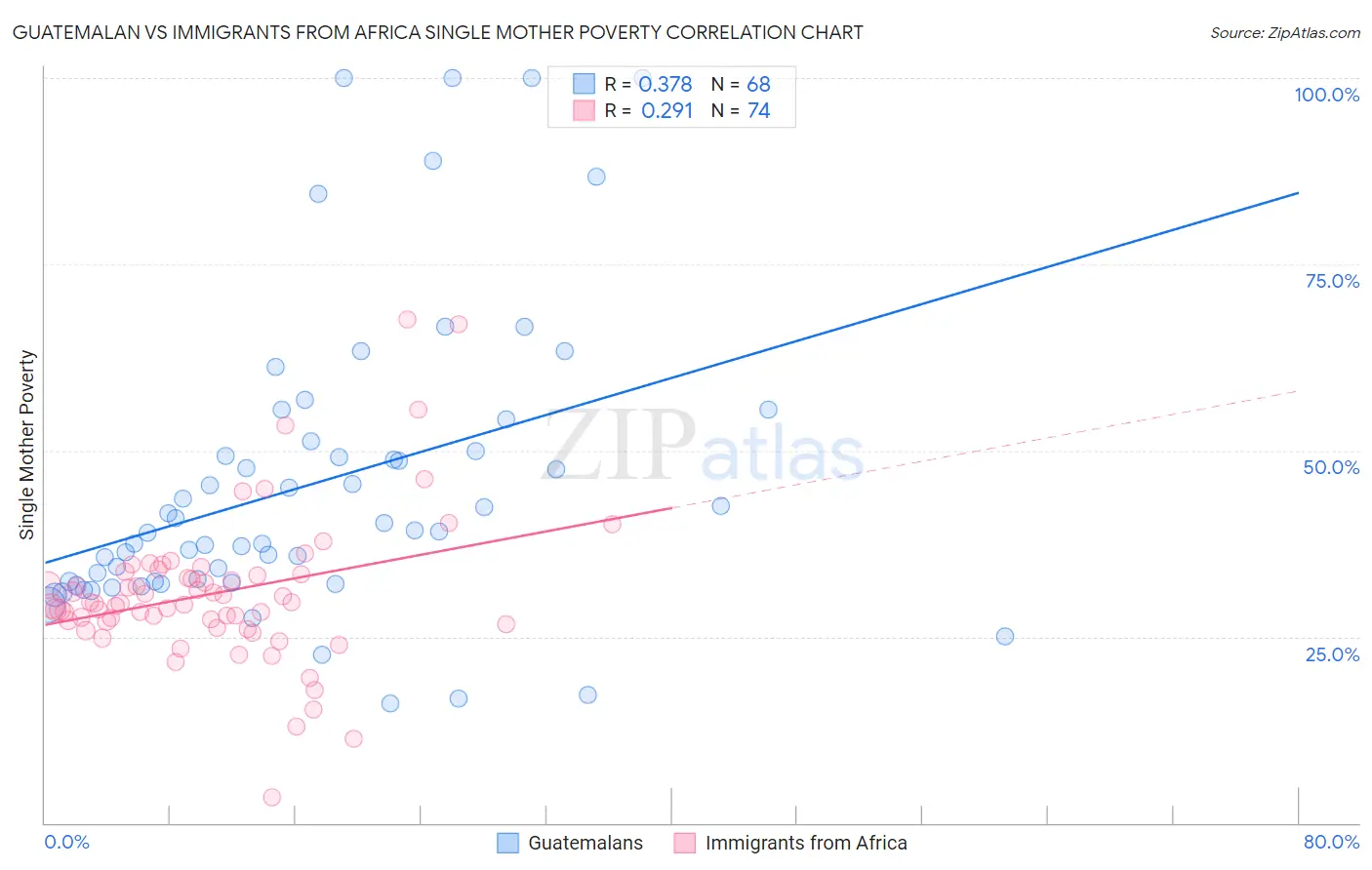 Guatemalan vs Immigrants from Africa Single Mother Poverty