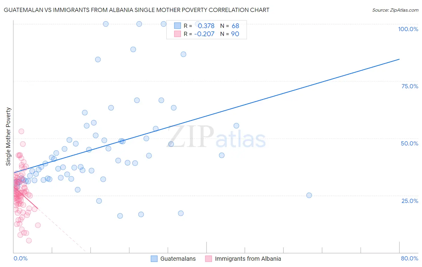 Guatemalan vs Immigrants from Albania Single Mother Poverty