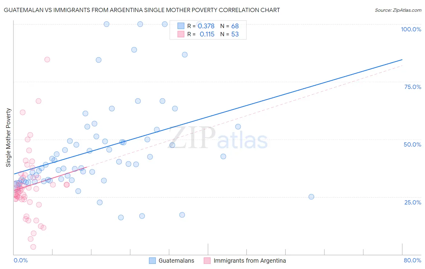 Guatemalan vs Immigrants from Argentina Single Mother Poverty