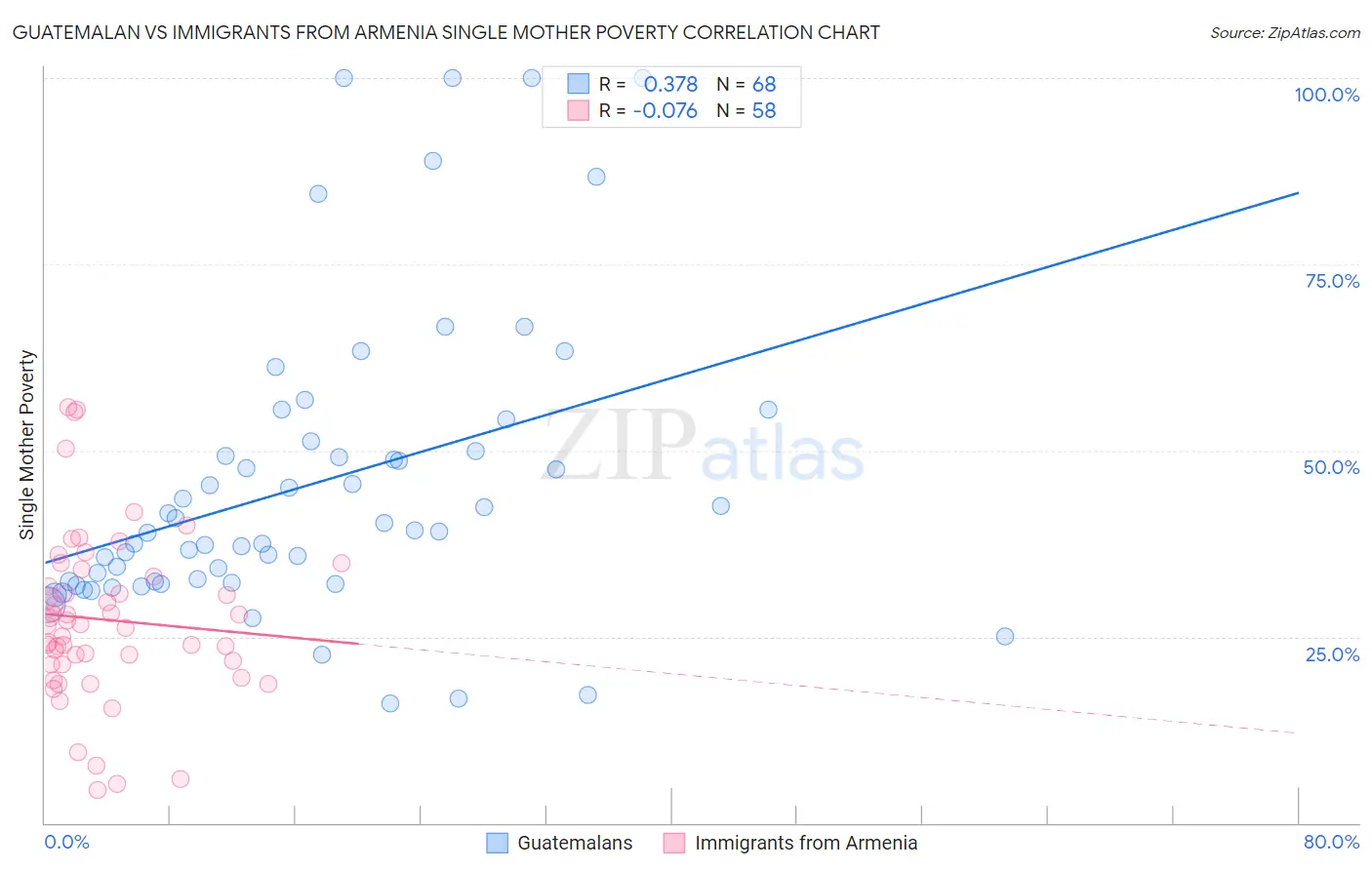 Guatemalan vs Immigrants from Armenia Single Mother Poverty