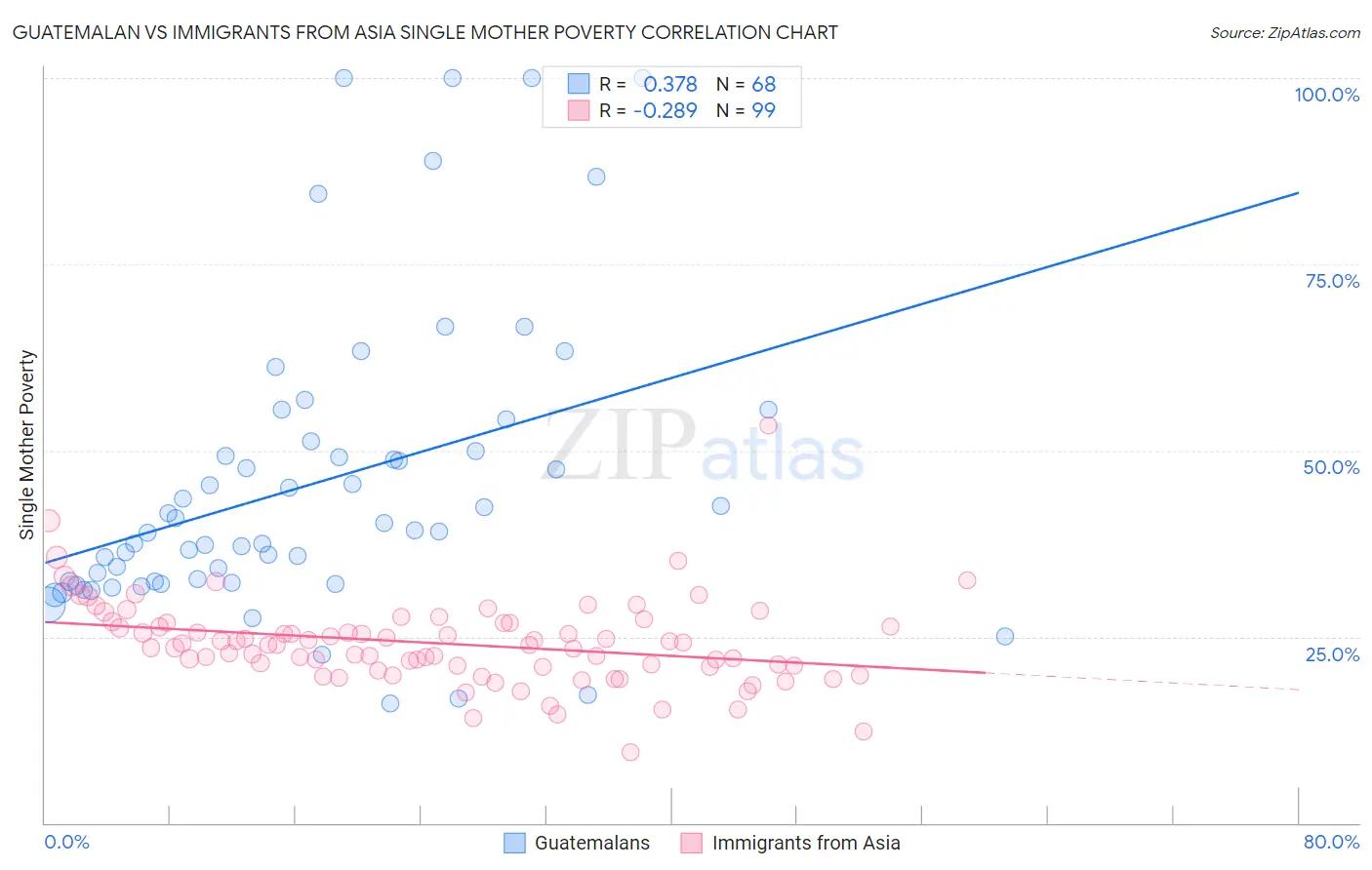 Guatemalan vs Immigrants from Asia Single Mother Poverty