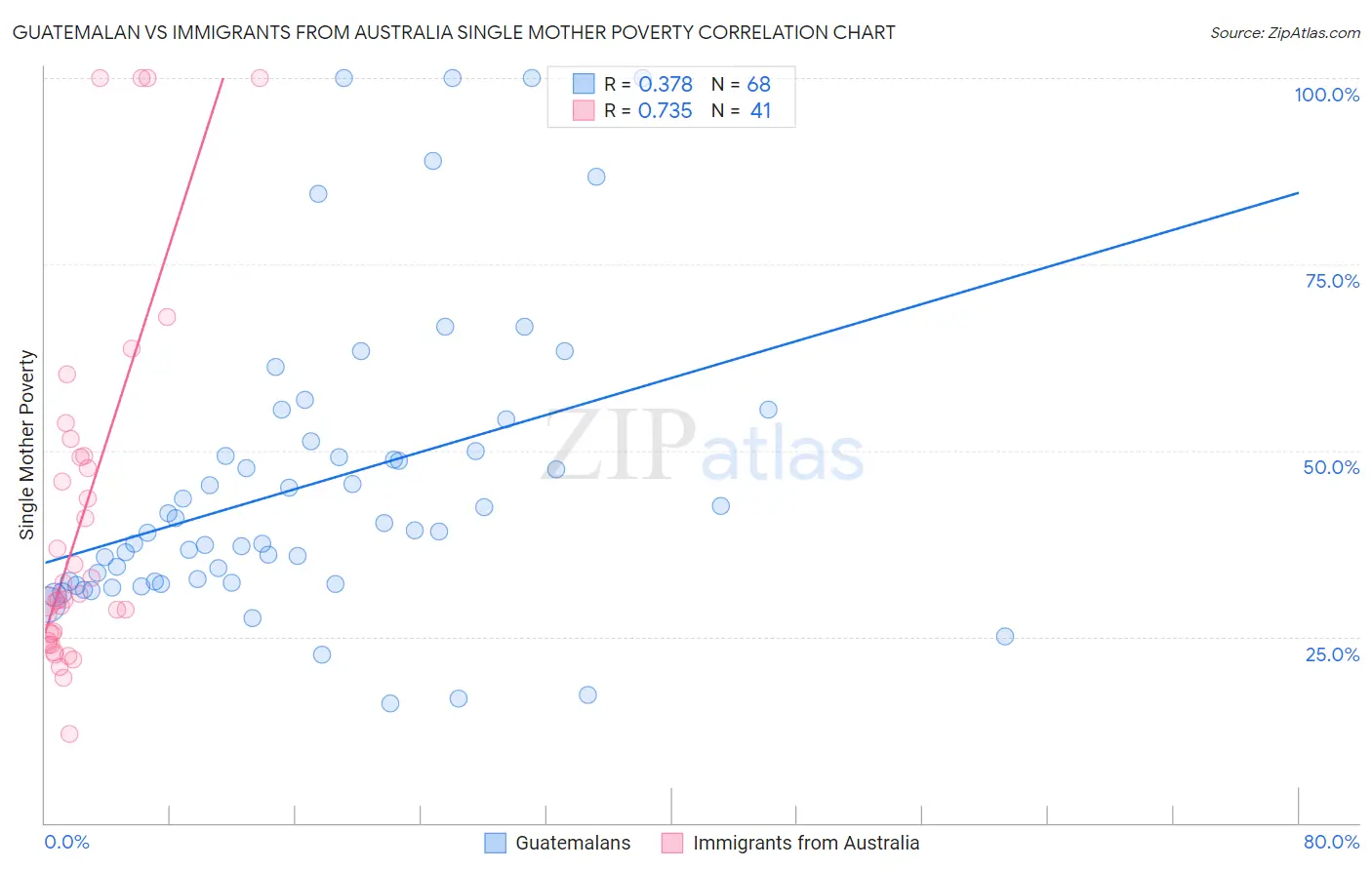 Guatemalan vs Immigrants from Australia Single Mother Poverty