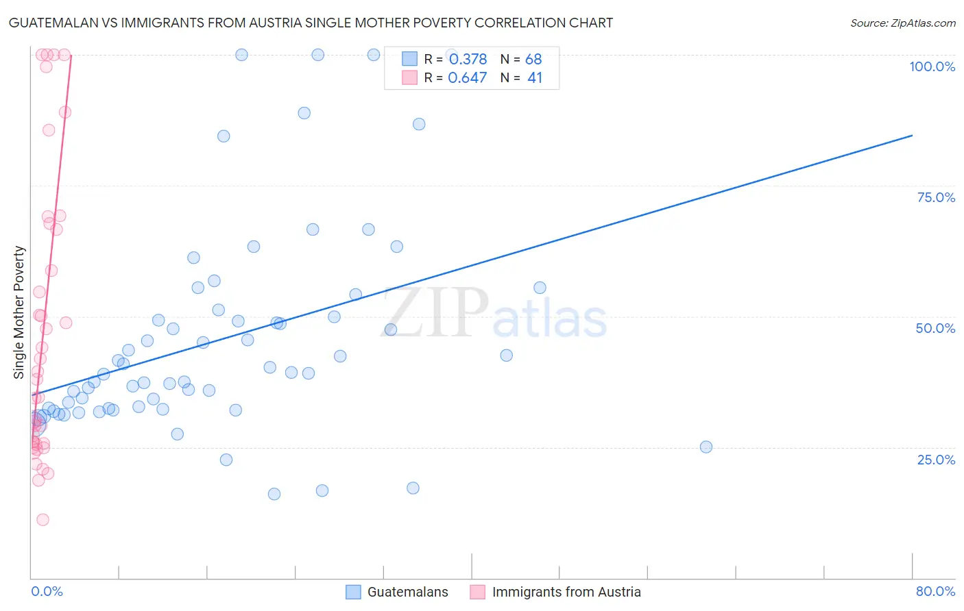 Guatemalan vs Immigrants from Austria Single Mother Poverty