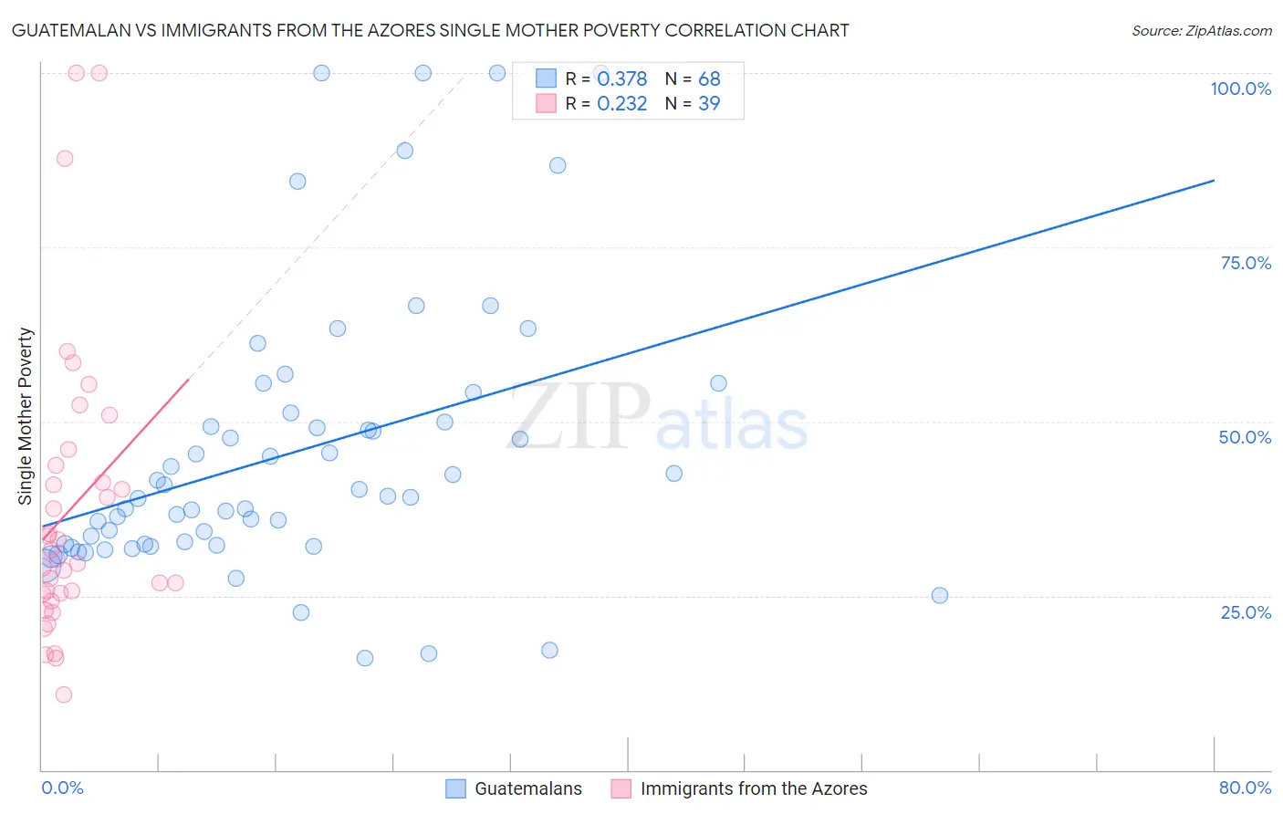 Guatemalan vs Immigrants from the Azores Single Mother Poverty