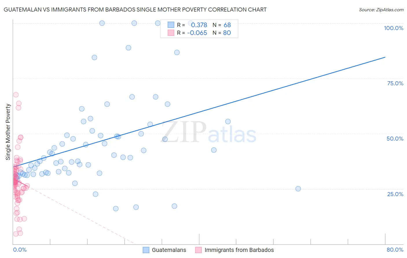 Guatemalan vs Immigrants from Barbados Single Mother Poverty