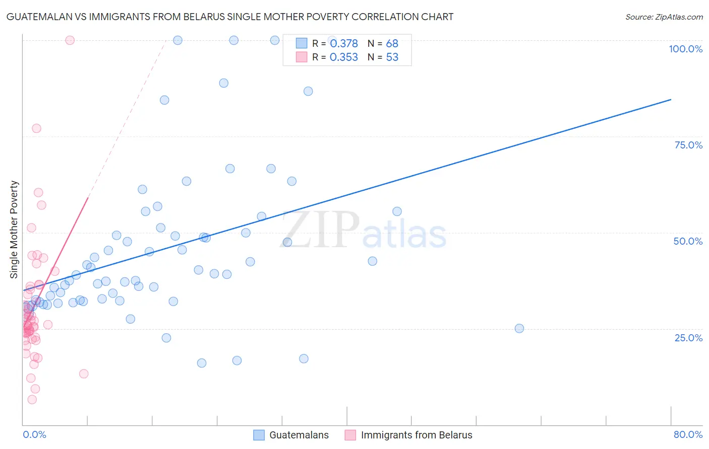 Guatemalan vs Immigrants from Belarus Single Mother Poverty