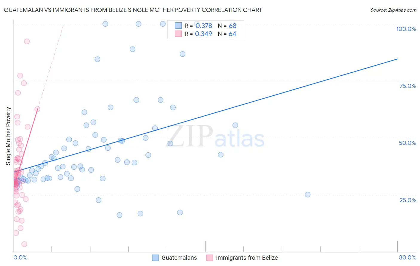 Guatemalan vs Immigrants from Belize Single Mother Poverty