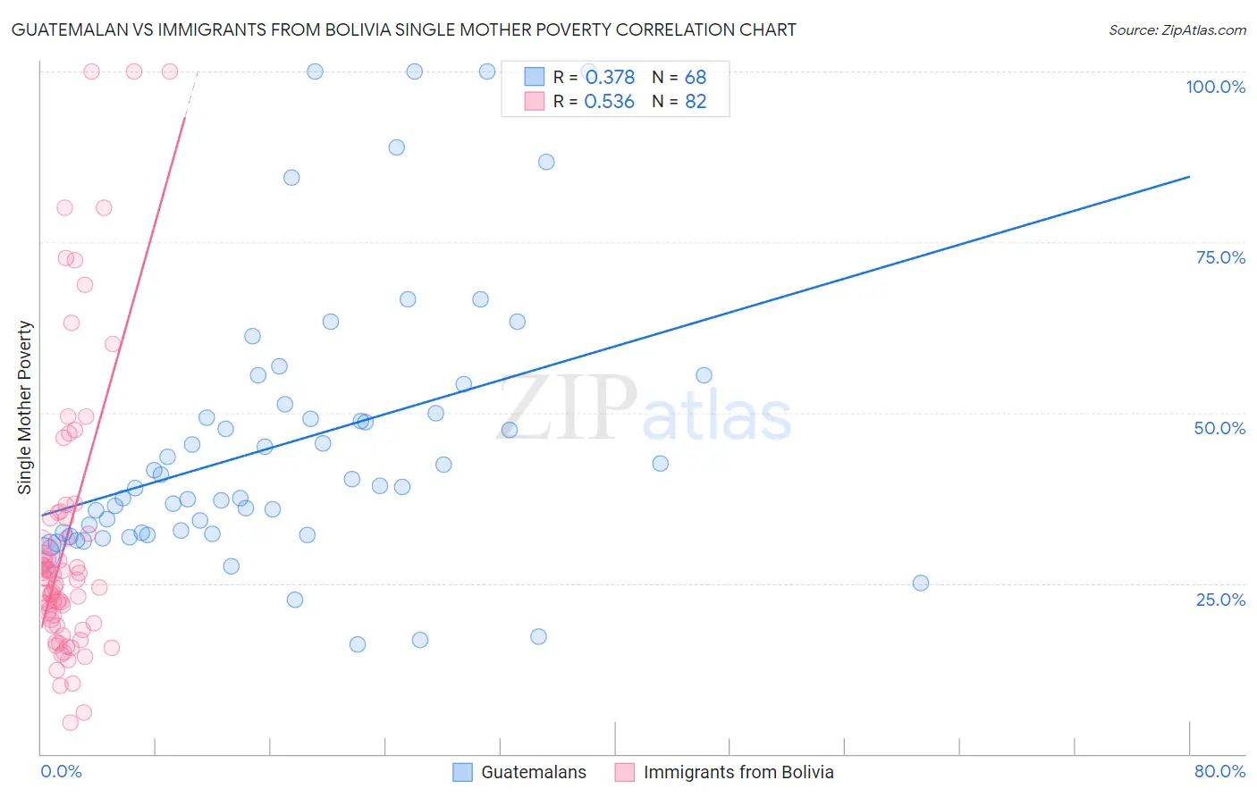 Guatemalan vs Immigrants from Bolivia Single Mother Poverty