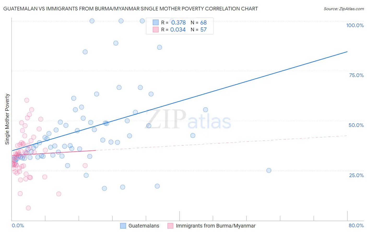 Guatemalan vs Immigrants from Burma/Myanmar Single Mother Poverty